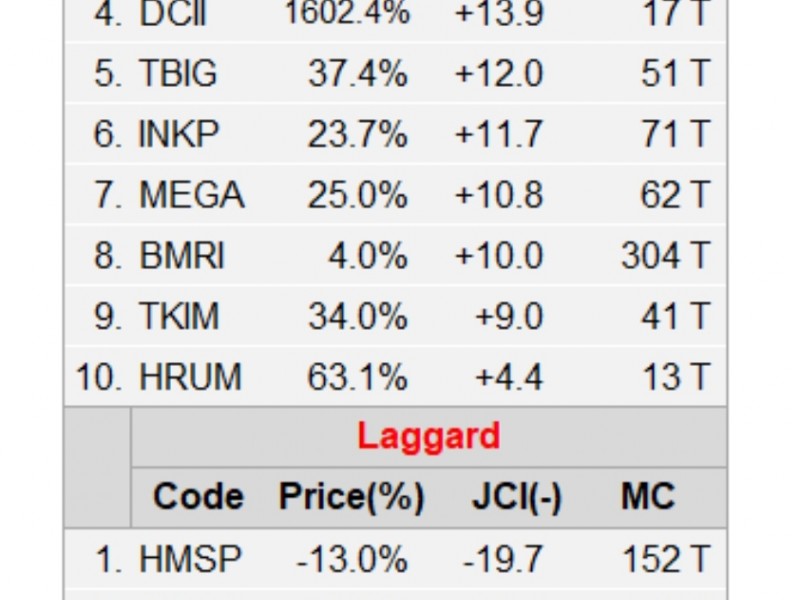 Sepanjang Januari IHSG Turun 1,95 Persen, Saham HMSP, TLKM, hingga PGAS Jadi Penekan