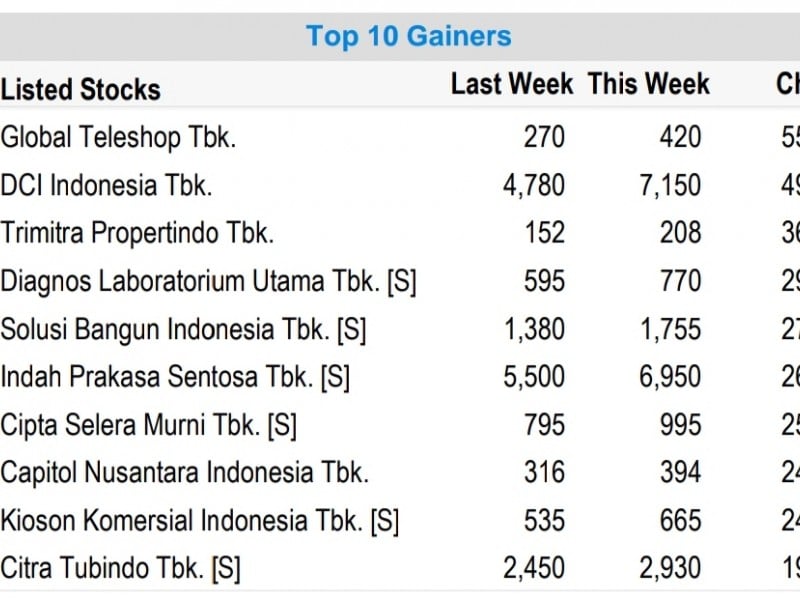 Deretan Saham yang Melonjak saat IHSG Anjlok 7 Persen