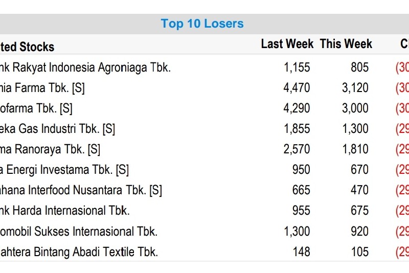 10 Saham Top Losers Sepekan, AGRO, KAEF, INAF Amblas 30 Persen