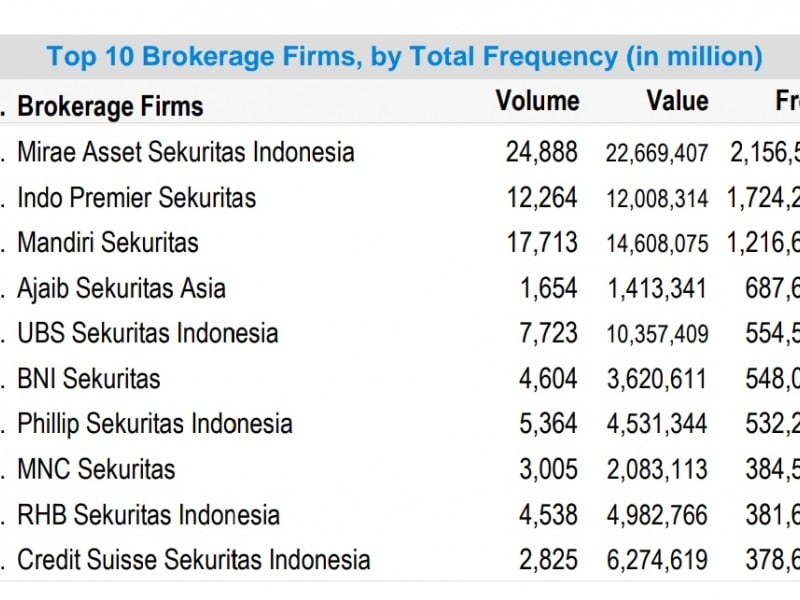 Perdagangan Saham Menipis, Mirae Asset Sekuritas Tetap Jadi Broker Teraktif