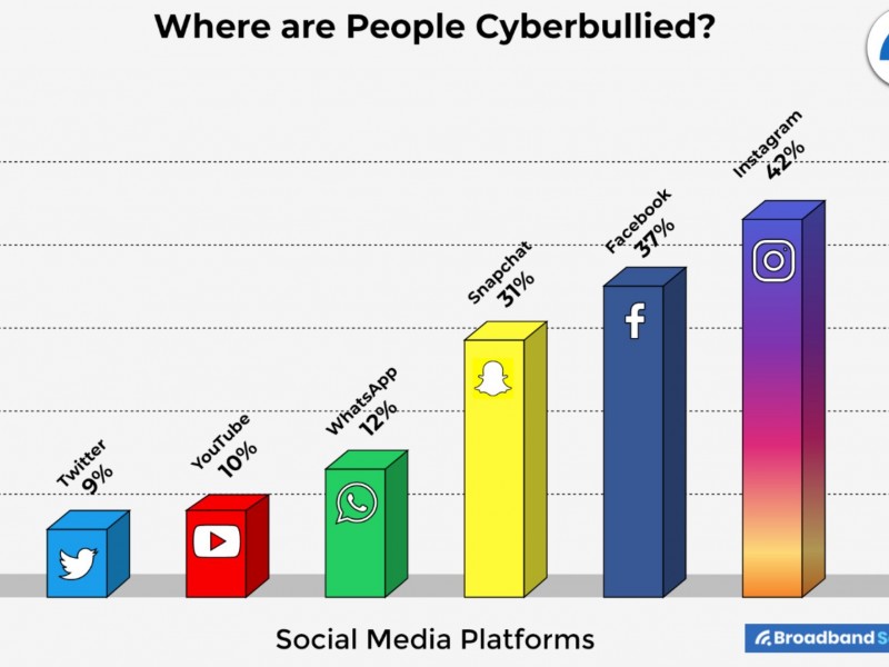 Peringkat Media Sosial Paling Banyak Kasus Bully