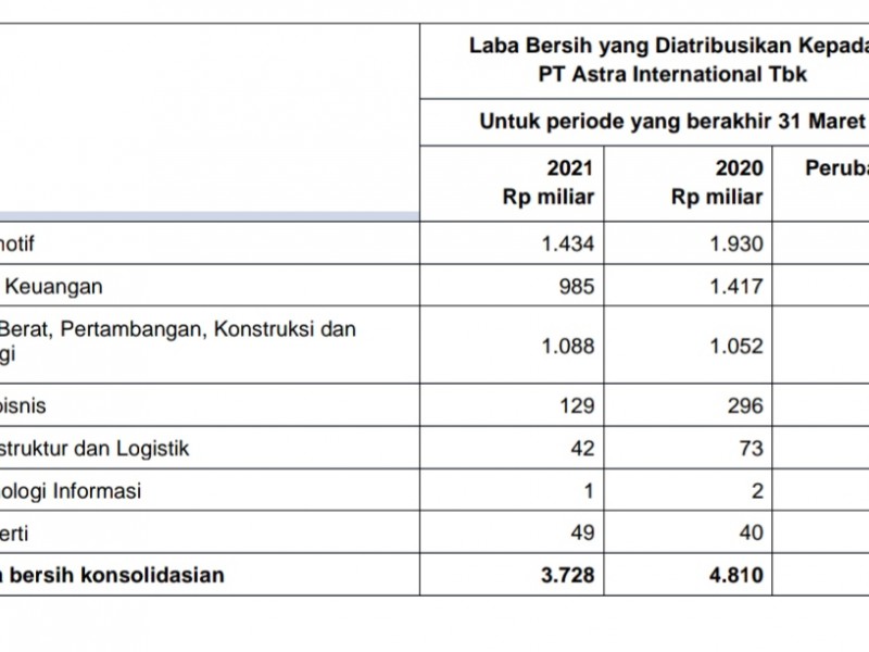 Astra (ASII) Raih Pendapatan Rp51,7 Triliun Kuartal I/2021, Laba Rp3,7 Triliun