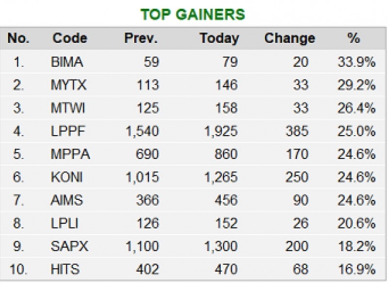 10 Saham Top Gainers Hari Ini Kamis 22 April 2021, Emiten Ritel Lippo Masuk