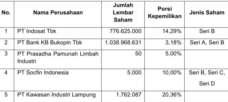 Sah! PPA Ambil Alih Rp2,95 Triliun Saham Pemerintah di Indosat dan Bukopin Cs