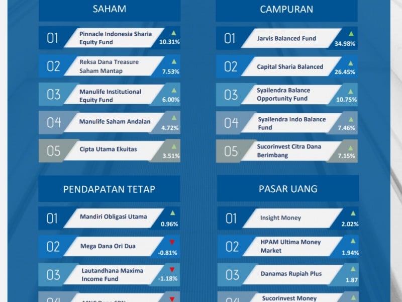 Pekan Terakhir April 2021, Mayoritas Imbal Hasil Reksa Dana Terkoreksi