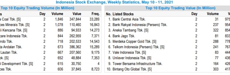 10 Saham Paling Laris Transaksi Sepekan, Ada BBCA, BUMI, ANTM