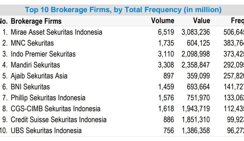 Mirae Asset Sekuritas Jadi Broker Teraktif Jelang Lebaran