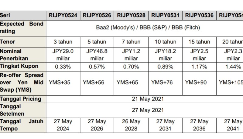 Samurai Bond Indonesia Rp13 Triliun Laris, Meski Kuponnya Rendah