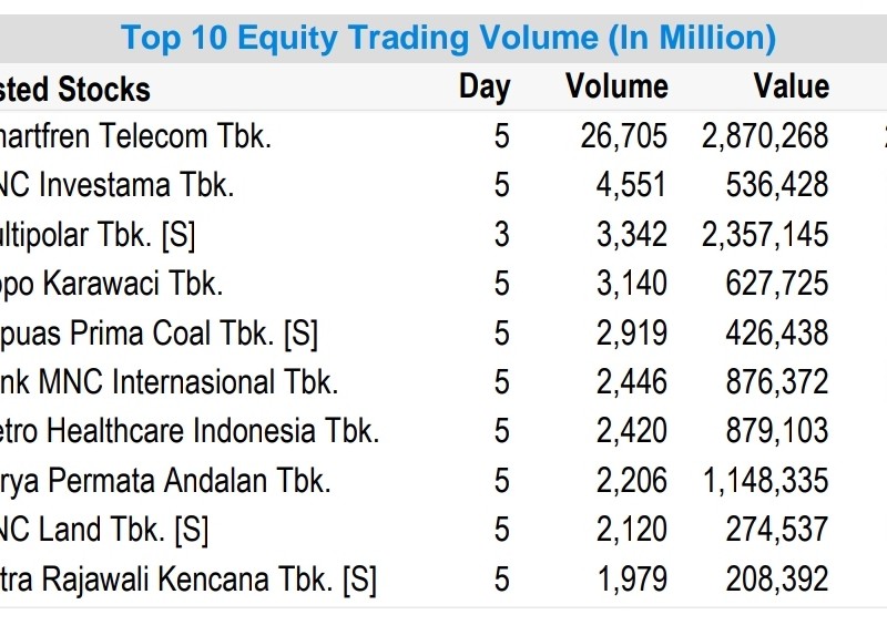 Saham Grup Sinar Mas, MNC, Lippo Masuk Jajaran Paling Laris Transaksi