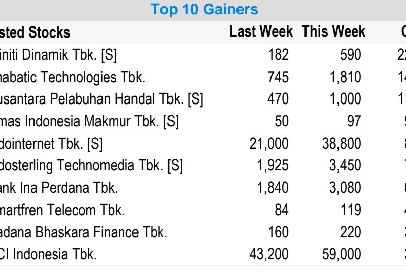 IHSG Amblas Sepekan, 3 Saham Ini Malah Naik Ratusan Persen!