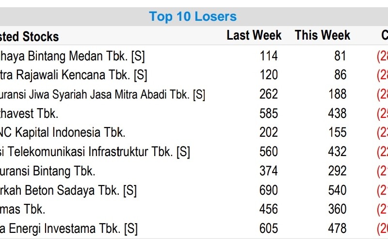 IHSG Sepekan Tekor, Saham-Saham Ini Ambrol 20 Persen!