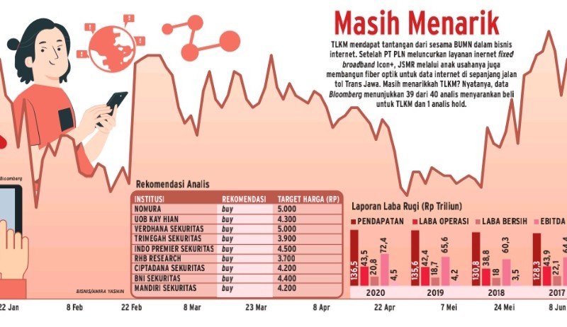 Laba Telkom (TLKM) Naik Kuartal I/2021, Begini Rekomendasi Sahamnya!