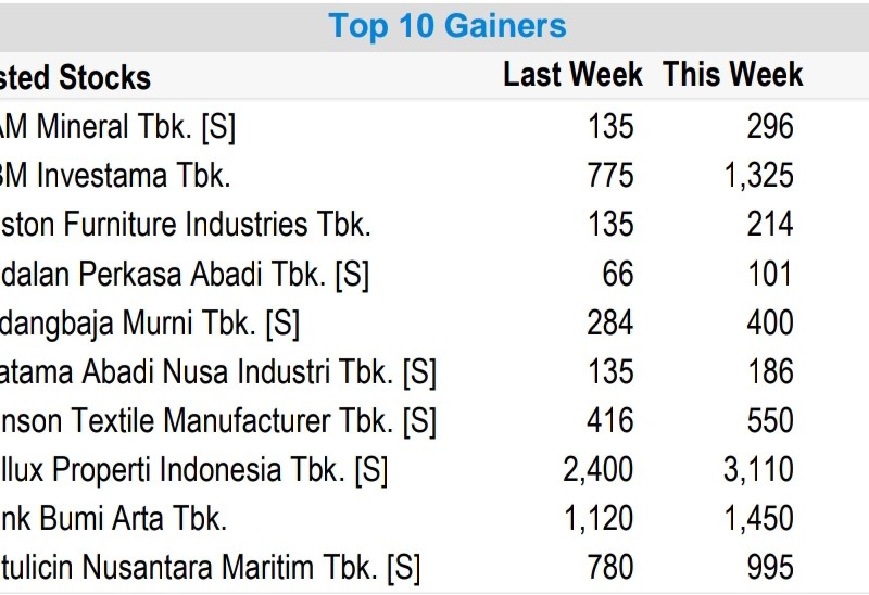 Saham-Saham yang Melonjak saat IHSG Menguat, Ada yang Naik 100 Persen