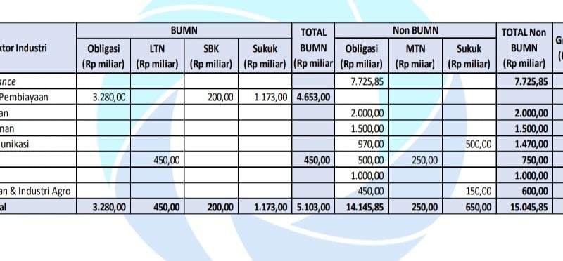 Pefindo: Emisi Obligasi Korporasi Semester I/2021 Lebih Semarak