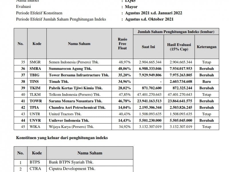 Saham Barito (BRPT) dan Timah (TINS) Masuk Indeks LQ45