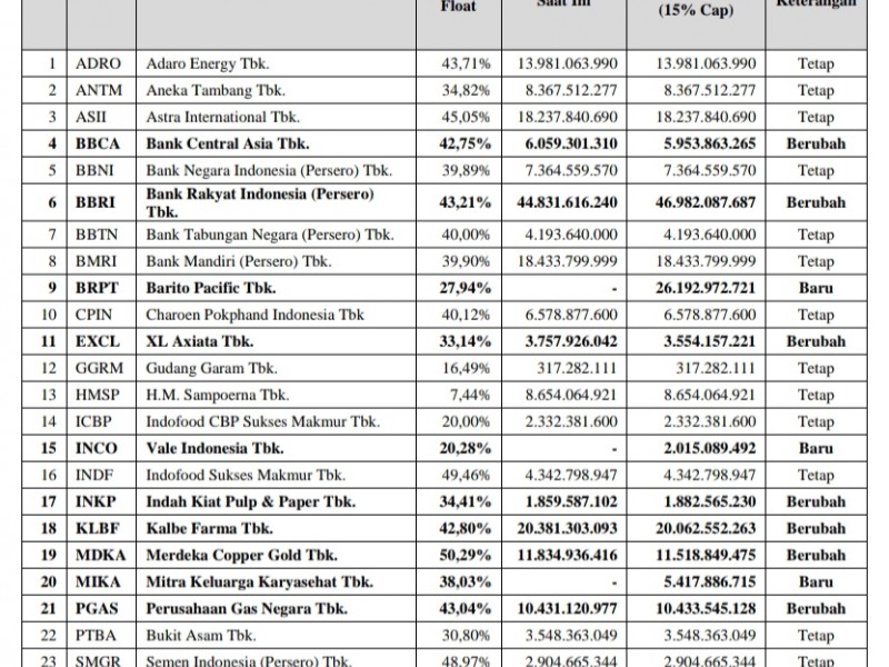 BEI Evaluasi Pembobotan IDX30, 4 Saham Baru Masuk!