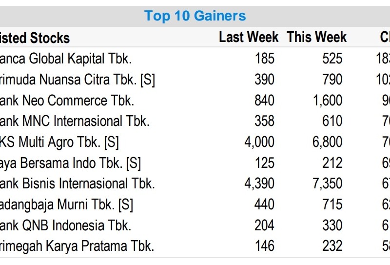 10 Saham Top Gainers Sepekan, 2 Saham Naik 100 Persen Lebih!