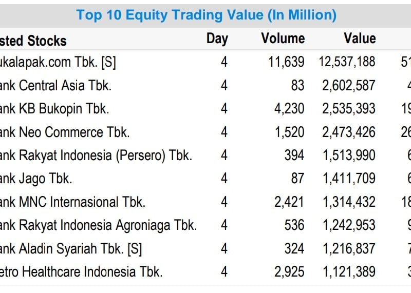 10 Saham Transaksi Terbesar Sepekan, Bukalapak (BUKA) Juara Salip BBCA, BBRI, ARTO