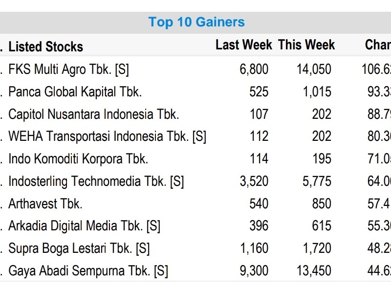 Saham-Saham Paling Melesat Sepekan, Ada yang Naik 106 Persen!