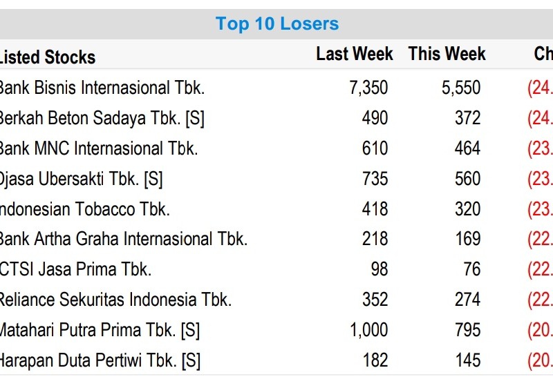 10 Saham Paling Ambrol Sepekan, Ada BBSI, BABP, MPPA