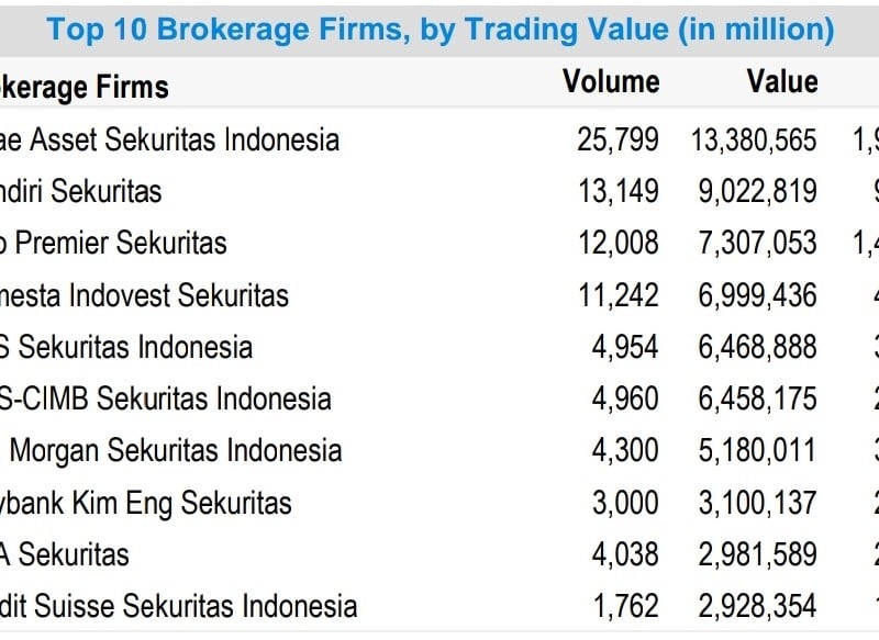 Top Broker Sepekan, Mirae Sekuritas Catat Transaksi Rp13,4 Triliun