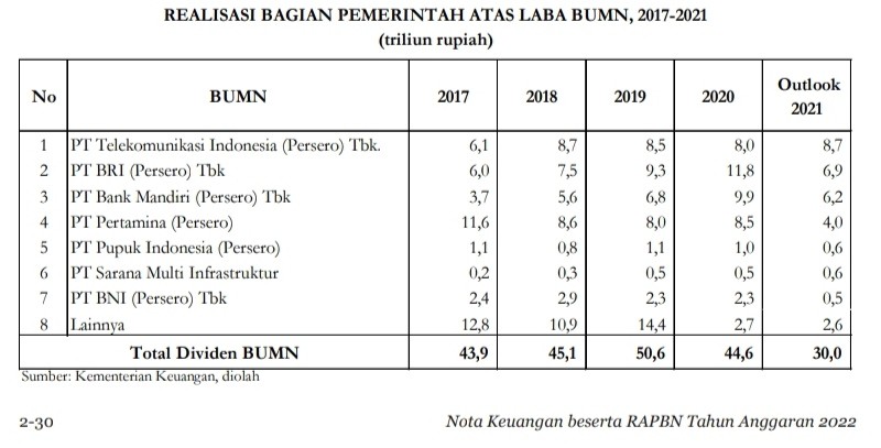 Dividen BUMN pada 2021 Ditargetkan Rp30 Triliun, Paling Besar dari Telkom, BRI, BMRI