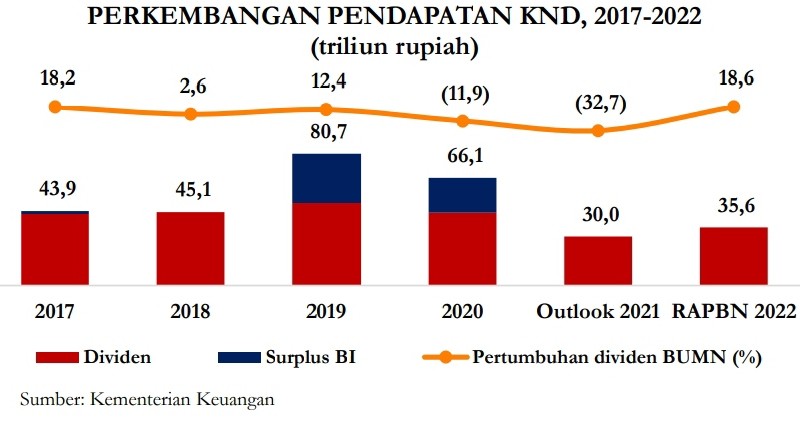 Pemerintah Targetkan Dapat Dividen BUMN Rp35,6 Triliun pada 2022