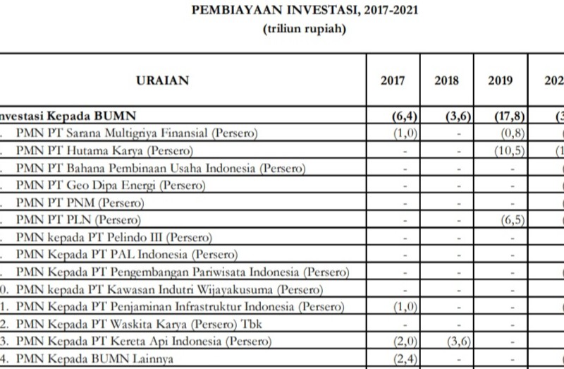 Pemerintah Guyur PMN ke BUMN Rp38,5 Triliun pada 2022