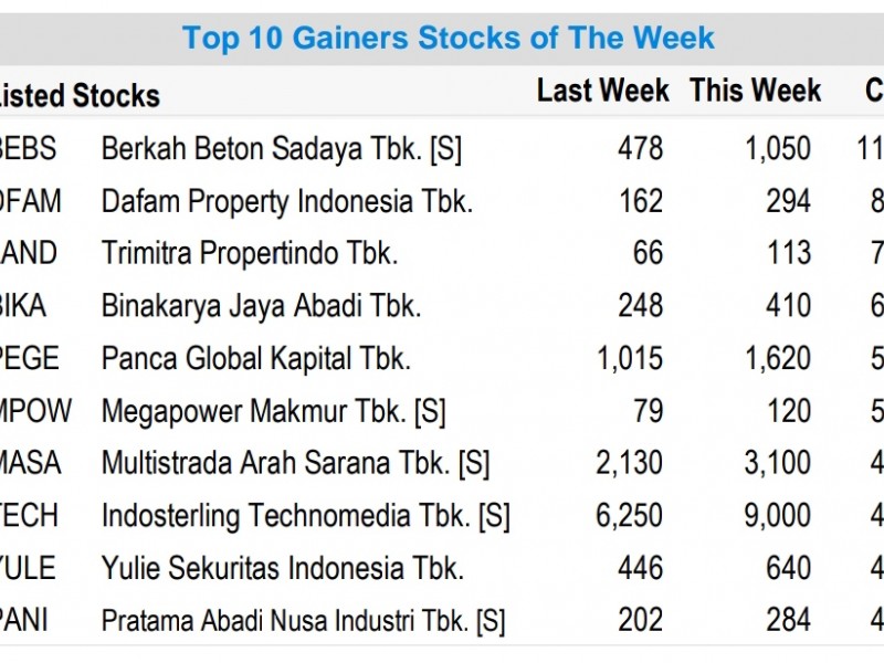 10 Saham Paling Melonjak Sepekan, Saham BEBS Andalan Yusuf Mansur Juara