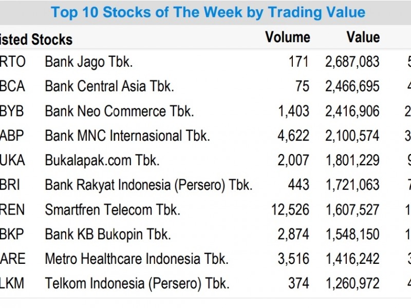 10 Saham Paling Laris Transaksi Sepekan, Emiten Bank ARTO, BBCA, hingga BBKP Masuk