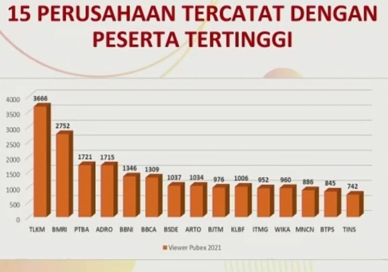 TLKM, BMRI, PTBA Paling Menyedot Perhatian dalam Pubex Live 2021