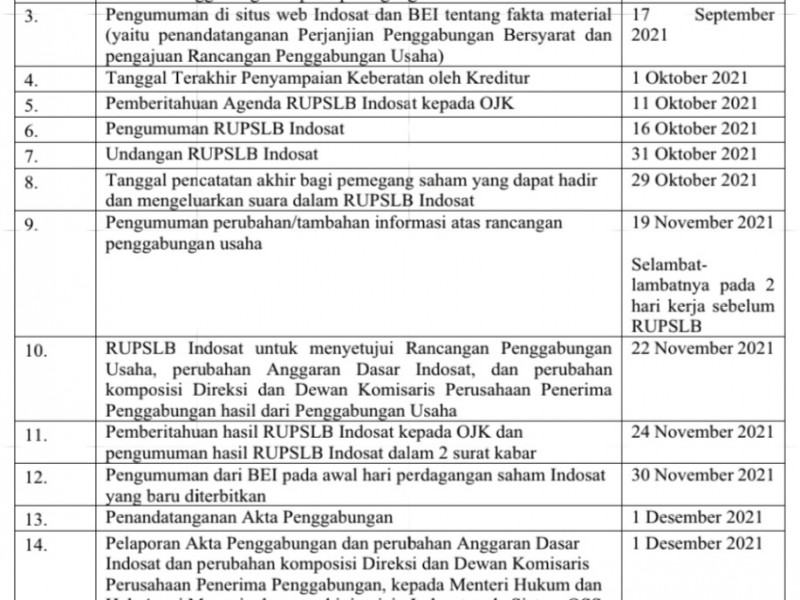 1 Desember Indosat dan Tri Mulai Merger, Ini Jadwal Lengkapnya