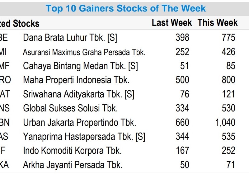 Saham-Saham Ratusan Perak Ini Paling Melejit Sepekan