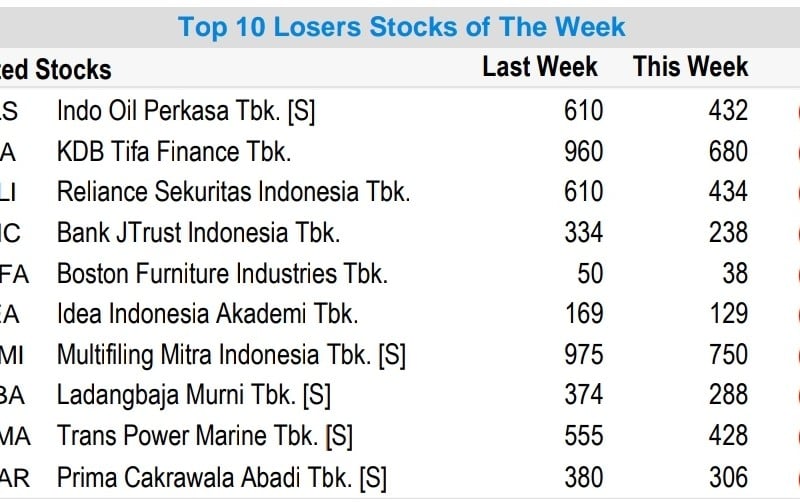 10 Saham Paling Ambrol Sepekan, OILS, SOFA, PCAR Masuk