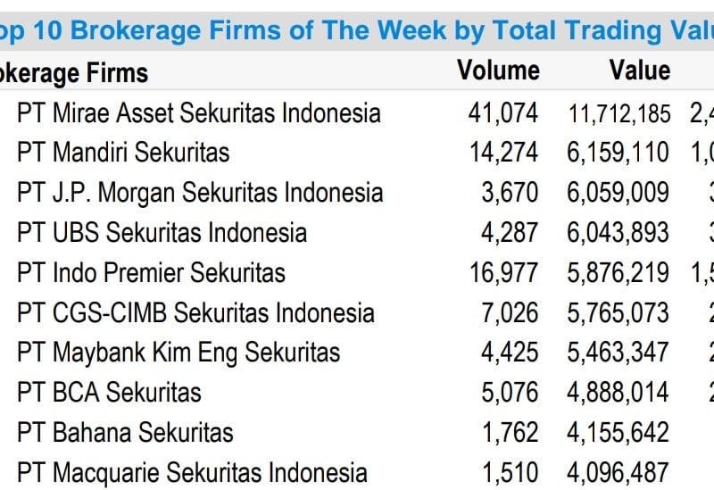 Top Broker Saham Sepekan, Mirae dan Mansek Jadi Jawara!