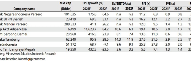 Hadapi Tapering The Fed, Mirae Asset Tambah 5 Rekomendasi Saham