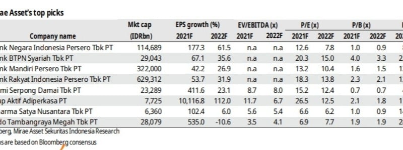 Ekonomi Indonesia Pulih, Simak Rekomendasi Saham Mirae Asset Oktober 2021