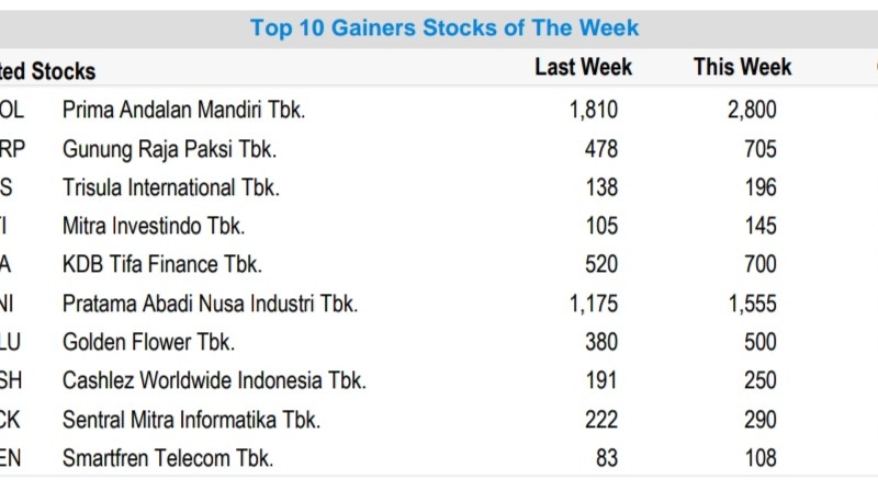 Saham-Saham Paling Naik Sepekan 25-29 Oktober 2021, MCOL di Puncak