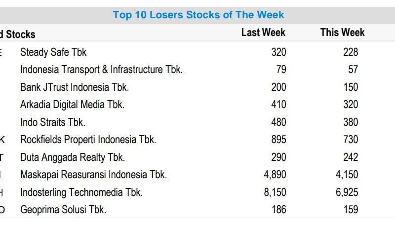 Saham-Saham Top Losers Sepekan, SAFE Paling Boncos