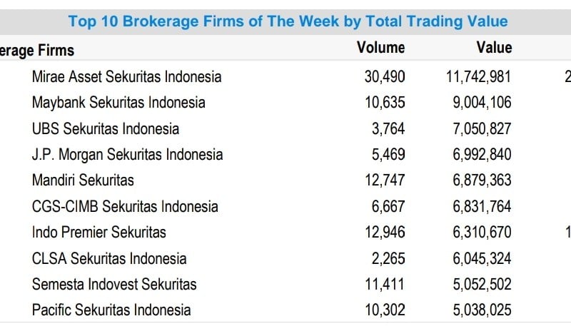 Top Broker Saham Sepekan, Mirae dan Maybank Jawaranya