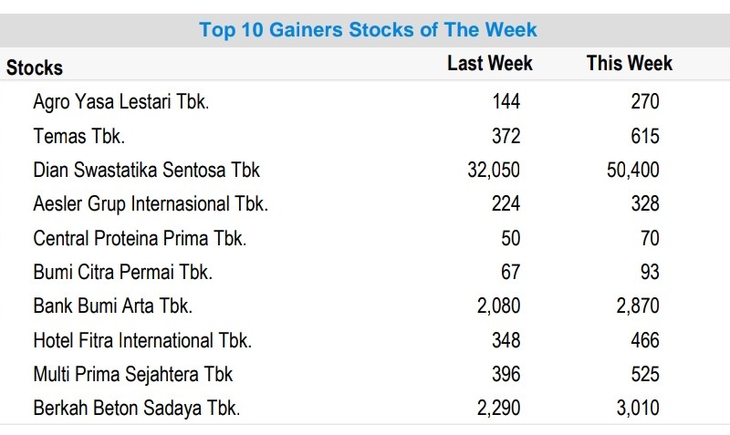 10 Saham Top Gainers Sepekan, Ada AYLS, DSSA, CPRO