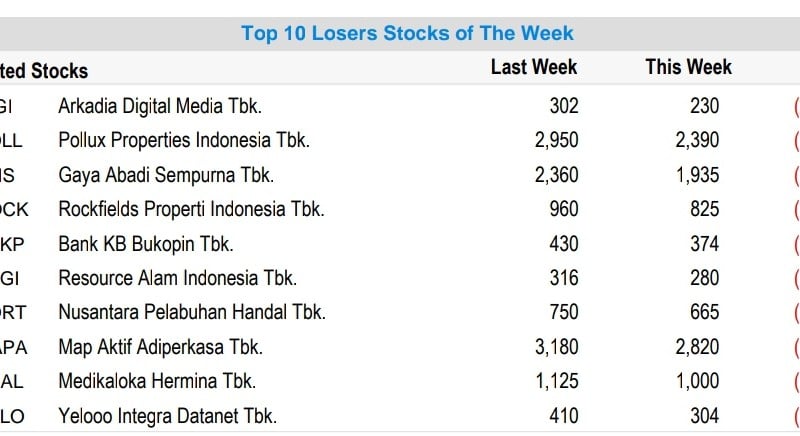 10 Saham Paling Anjlok Sepekan, Ada BBKP, HEAL, YELO