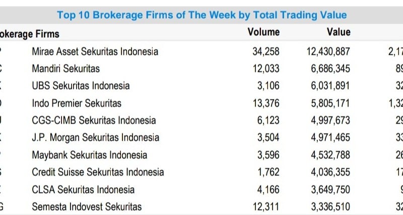 Top Broker Sepekan, Mirae Bukukan Transaksi Rp12,4 Triliun