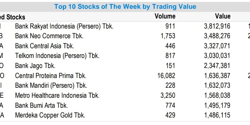 Saham CPRO dan BBYB Paling Laris Transaksi Sepekan