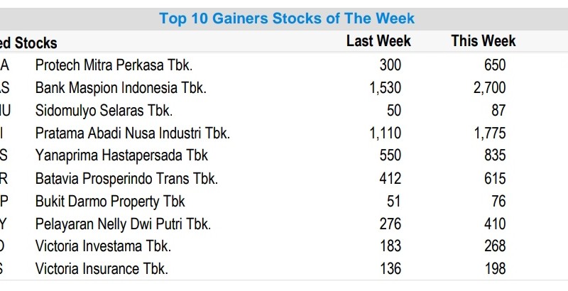 Saham-Saham Paling Melonjak Sepekan, OASA Juara Naik 116 Persen