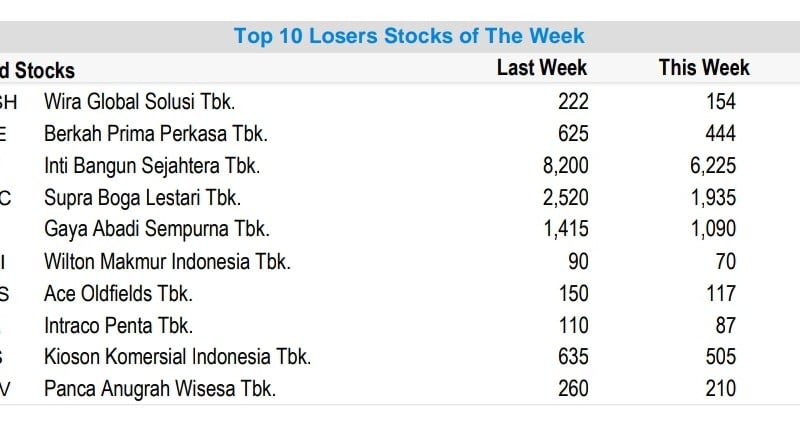 10 Saham Top Losers Sepekan, WGSH dan BLUE Paling Boncos