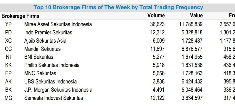 10 Broker Saham Paling Aktif, Ada Mirae, Ajaib, Indo Premier