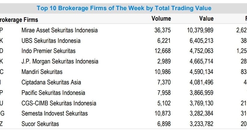 10 Broker Saham Paling Laris Sepekan, Ada Mirae Asset hingga JP Morgan