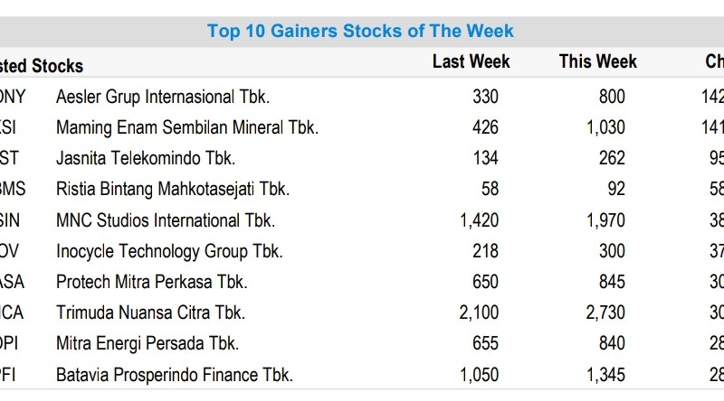 Saham-Saham Ini Paling Melonjak Sepekan, Ada yang Naik 140 Persen!