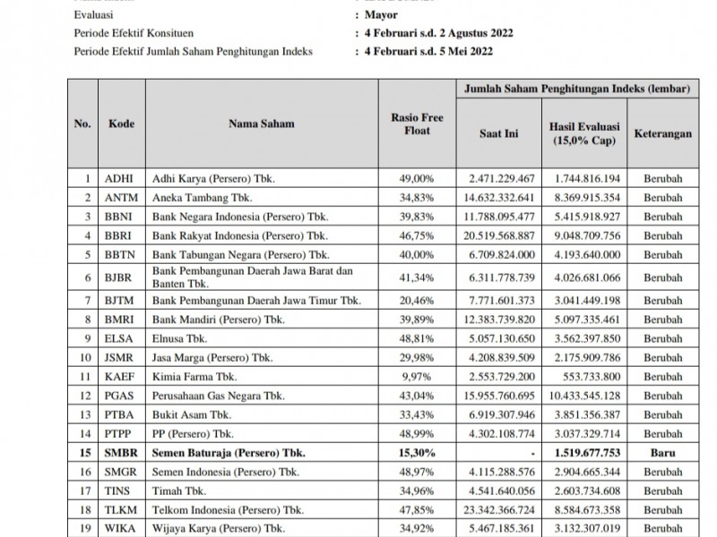 Daftar Saham IDX BUMN 20, Semen Baturaja (SMBR) Gantikan BSI (BRIS)